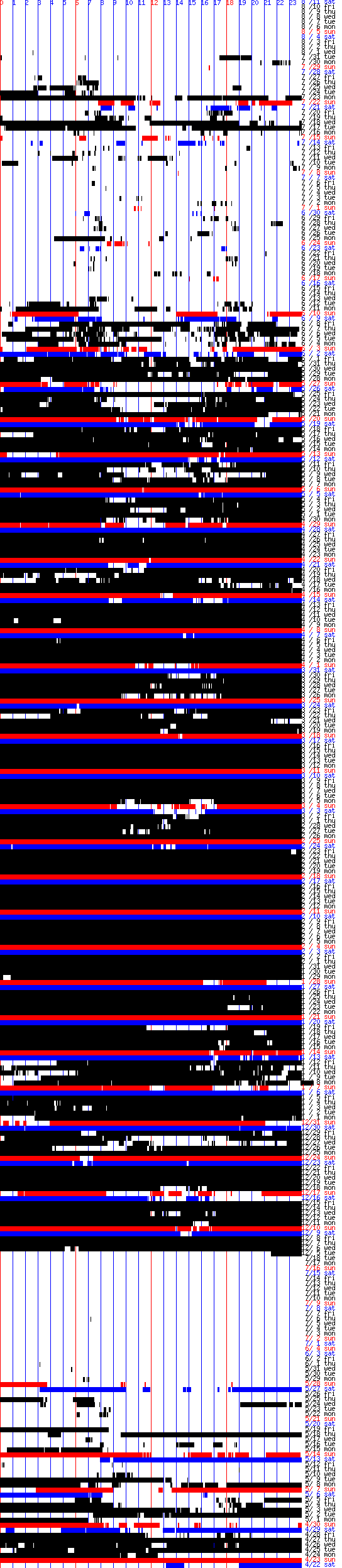 graph of noisy period